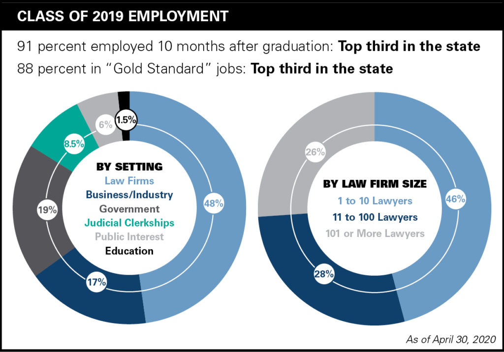 Class of 2019 Employment by setting and by law firm size